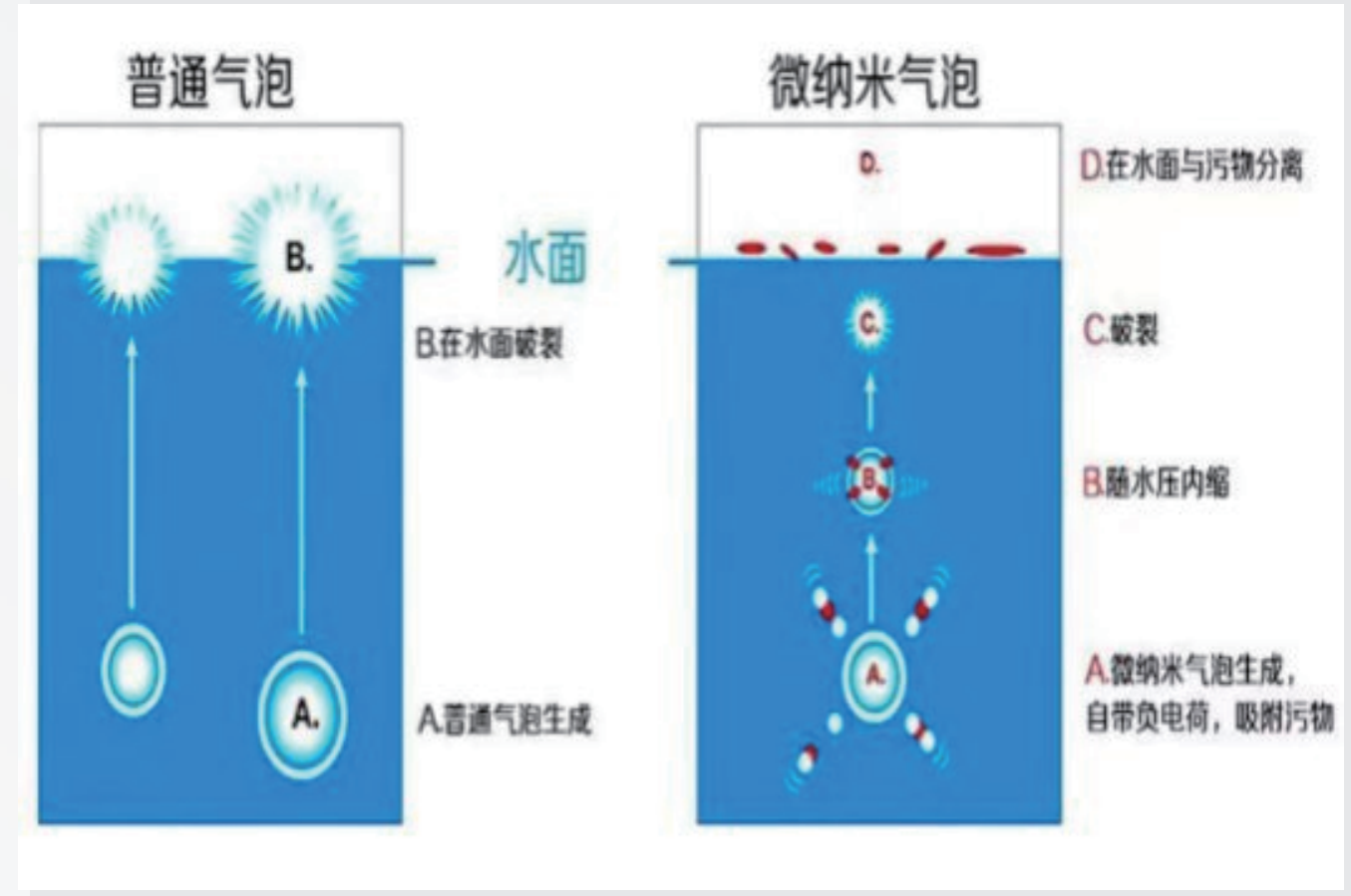 纳米气泡清洗系统